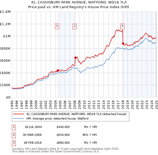 41, CASSIOBURY PARK AVENUE, WATFORD, WD18 7LA: Price paid vs HM Land Registry's House Price Index
