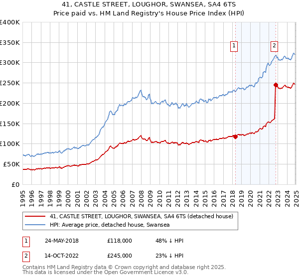 41, CASTLE STREET, LOUGHOR, SWANSEA, SA4 6TS: Price paid vs HM Land Registry's House Price Index