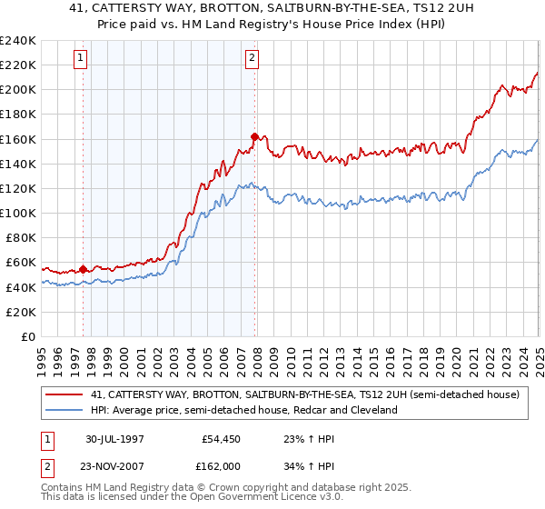 41, CATTERSTY WAY, BROTTON, SALTBURN-BY-THE-SEA, TS12 2UH: Price paid vs HM Land Registry's House Price Index