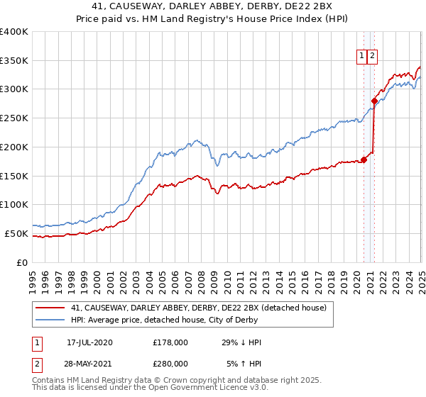 41, CAUSEWAY, DARLEY ABBEY, DERBY, DE22 2BX: Price paid vs HM Land Registry's House Price Index