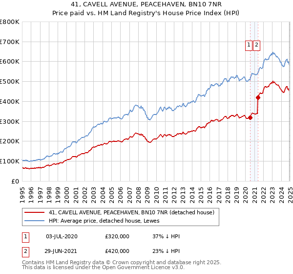 41, CAVELL AVENUE, PEACEHAVEN, BN10 7NR: Price paid vs HM Land Registry's House Price Index