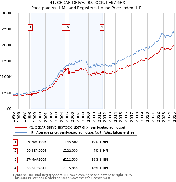 41, CEDAR DRIVE, IBSTOCK, LE67 6HX: Price paid vs HM Land Registry's House Price Index