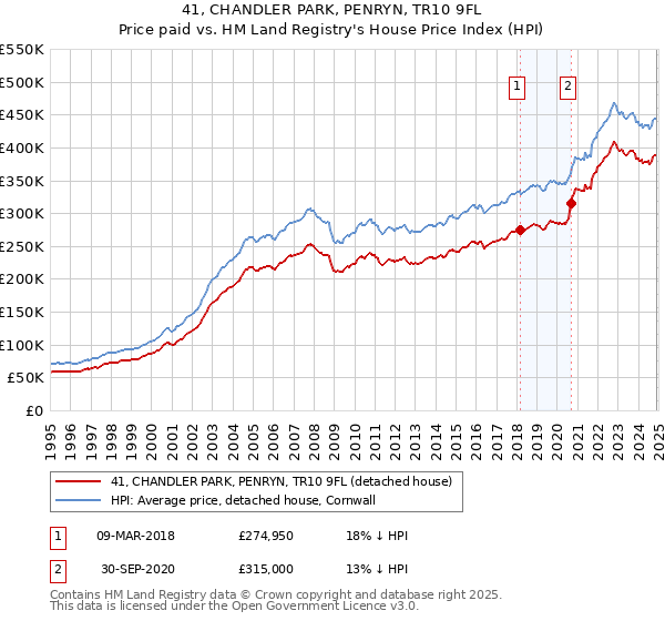 41, CHANDLER PARK, PENRYN, TR10 9FL: Price paid vs HM Land Registry's House Price Index