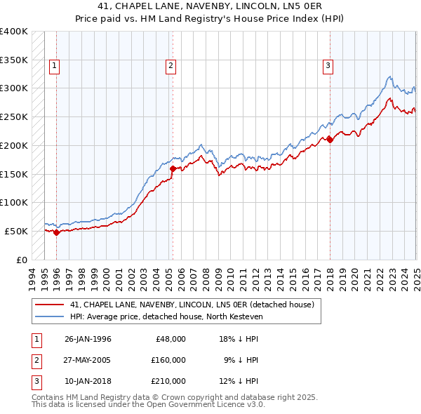 41, CHAPEL LANE, NAVENBY, LINCOLN, LN5 0ER: Price paid vs HM Land Registry's House Price Index