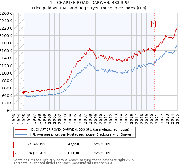 41, CHAPTER ROAD, DARWEN, BB3 3PU: Price paid vs HM Land Registry's House Price Index