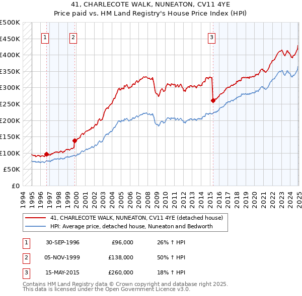 41, CHARLECOTE WALK, NUNEATON, CV11 4YE: Price paid vs HM Land Registry's House Price Index