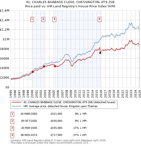 41, CHARLES BABBAGE CLOSE, CHESSINGTON, KT9 2SB: Price paid vs HM Land Registry's House Price Index