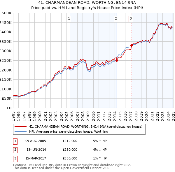 41, CHARMANDEAN ROAD, WORTHING, BN14 9NA: Price paid vs HM Land Registry's House Price Index