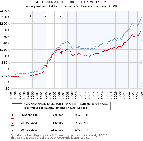 41, CHARNWOOD BANK, BATLEY, WF17 8PY: Price paid vs HM Land Registry's House Price Index