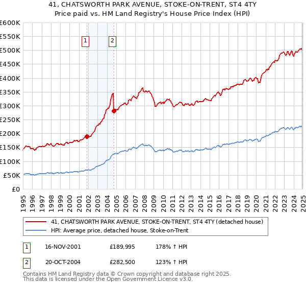 41, CHATSWORTH PARK AVENUE, STOKE-ON-TRENT, ST4 4TY: Price paid vs HM Land Registry's House Price Index