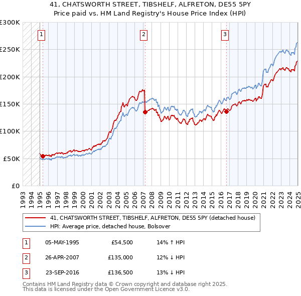 41, CHATSWORTH STREET, TIBSHELF, ALFRETON, DE55 5PY: Price paid vs HM Land Registry's House Price Index