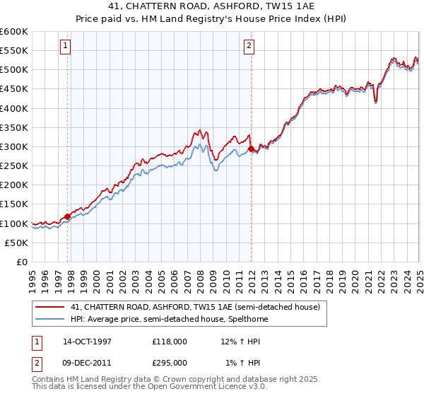 41, CHATTERN ROAD, ASHFORD, TW15 1AE: Price paid vs HM Land Registry's House Price Index