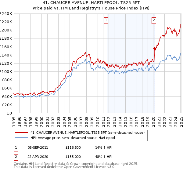 41, CHAUCER AVENUE, HARTLEPOOL, TS25 5PT: Price paid vs HM Land Registry's House Price Index