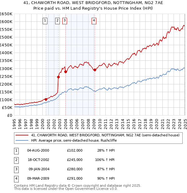 41, CHAWORTH ROAD, WEST BRIDGFORD, NOTTINGHAM, NG2 7AE: Price paid vs HM Land Registry's House Price Index