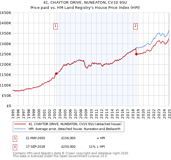41, CHAYTOR DRIVE, NUNEATON, CV10 9SU: Price paid vs HM Land Registry's House Price Index