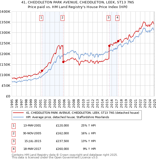 41, CHEDDLETON PARK AVENUE, CHEDDLETON, LEEK, ST13 7NS: Price paid vs HM Land Registry's House Price Index