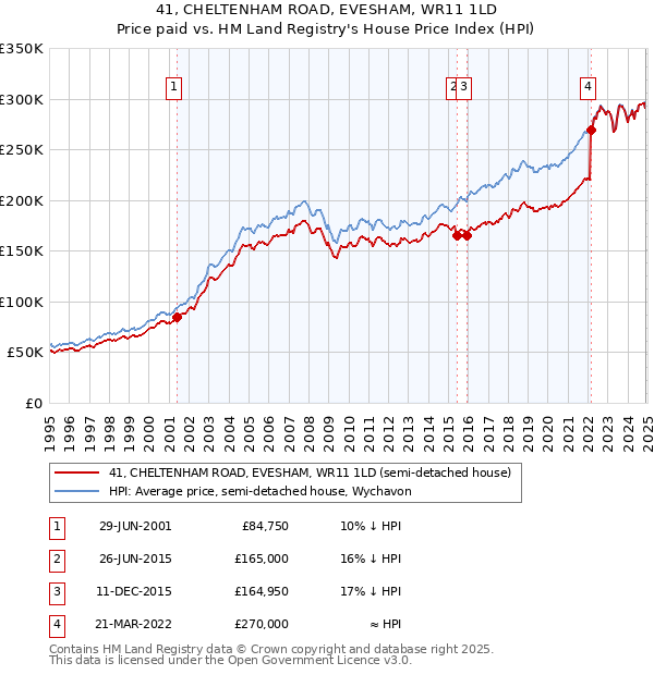 41, CHELTENHAM ROAD, EVESHAM, WR11 1LD: Price paid vs HM Land Registry's House Price Index