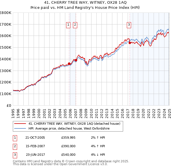 41, CHERRY TREE WAY, WITNEY, OX28 1AQ: Price paid vs HM Land Registry's House Price Index