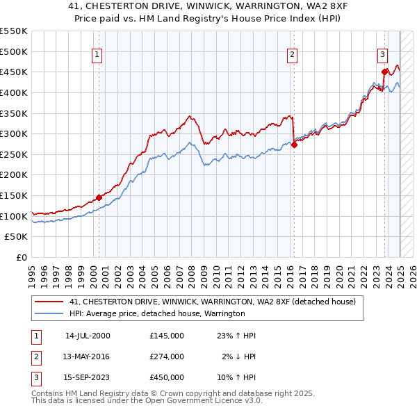 41, CHESTERTON DRIVE, WINWICK, WARRINGTON, WA2 8XF: Price paid vs HM Land Registry's House Price Index
