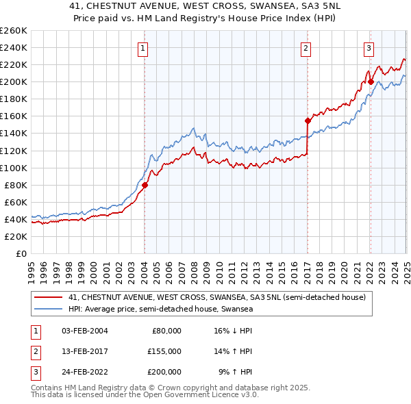 41, CHESTNUT AVENUE, WEST CROSS, SWANSEA, SA3 5NL: Price paid vs HM Land Registry's House Price Index