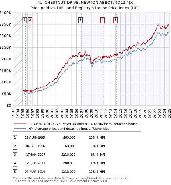 41, CHESTNUT DRIVE, NEWTON ABBOT, TQ12 4JX: Price paid vs HM Land Registry's House Price Index