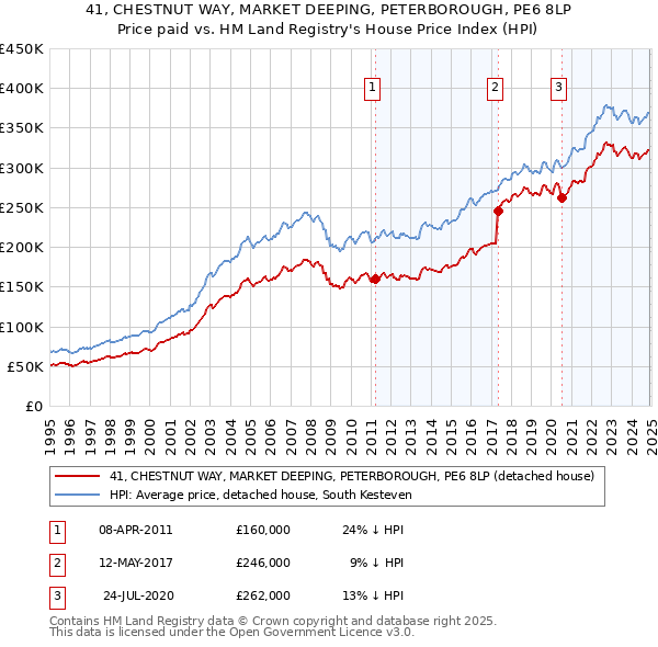 41, CHESTNUT WAY, MARKET DEEPING, PETERBOROUGH, PE6 8LP: Price paid vs HM Land Registry's House Price Index