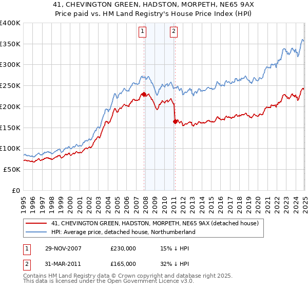 41, CHEVINGTON GREEN, HADSTON, MORPETH, NE65 9AX: Price paid vs HM Land Registry's House Price Index
