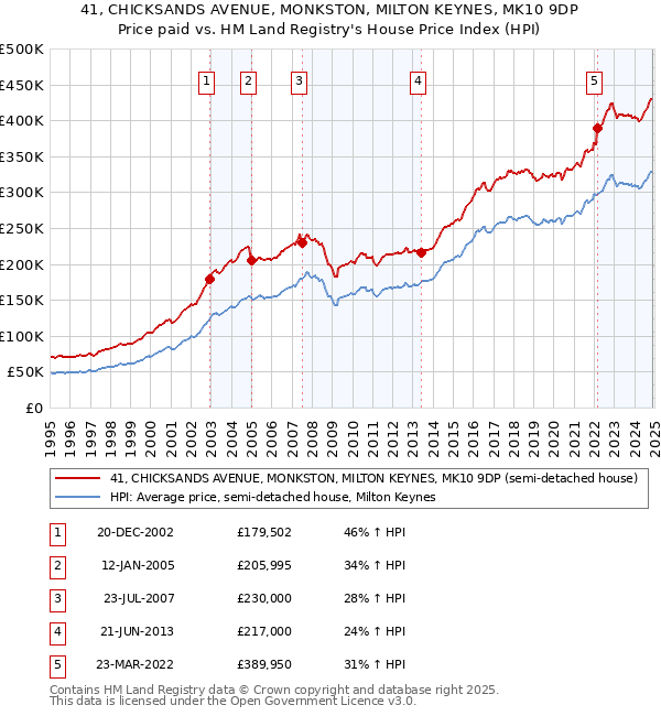 41, CHICKSANDS AVENUE, MONKSTON, MILTON KEYNES, MK10 9DP: Price paid vs HM Land Registry's House Price Index