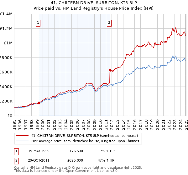 41, CHILTERN DRIVE, SURBITON, KT5 8LP: Price paid vs HM Land Registry's House Price Index
