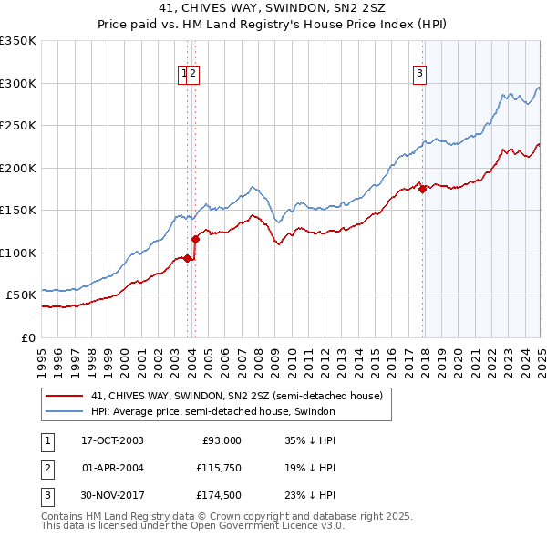 41, CHIVES WAY, SWINDON, SN2 2SZ: Price paid vs HM Land Registry's House Price Index