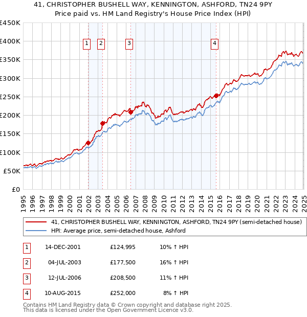 41, CHRISTOPHER BUSHELL WAY, KENNINGTON, ASHFORD, TN24 9PY: Price paid vs HM Land Registry's House Price Index