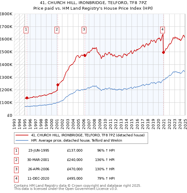 41, CHURCH HILL, IRONBRIDGE, TELFORD, TF8 7PZ: Price paid vs HM Land Registry's House Price Index