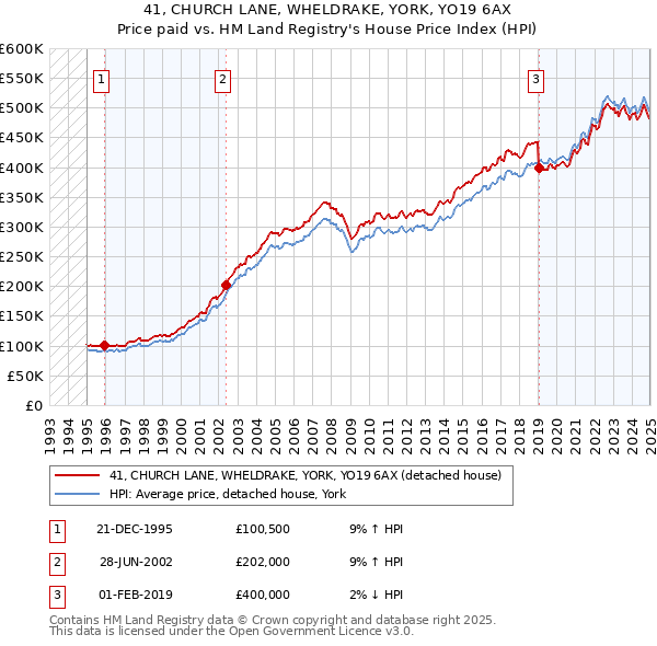 41, CHURCH LANE, WHELDRAKE, YORK, YO19 6AX: Price paid vs HM Land Registry's House Price Index