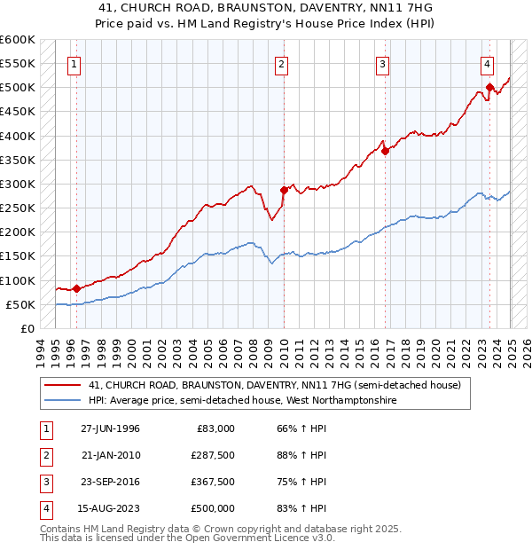 41, CHURCH ROAD, BRAUNSTON, DAVENTRY, NN11 7HG: Price paid vs HM Land Registry's House Price Index