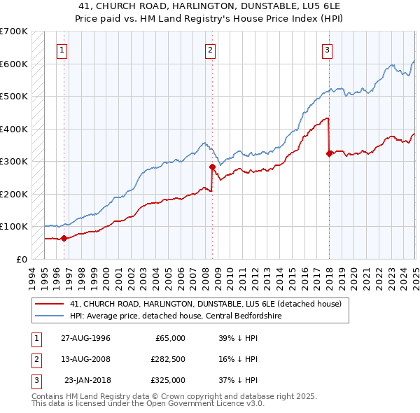 41, CHURCH ROAD, HARLINGTON, DUNSTABLE, LU5 6LE: Price paid vs HM Land Registry's House Price Index