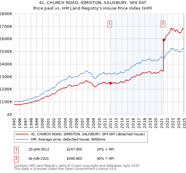 41, CHURCH ROAD, IDMISTON, SALISBURY, SP4 0AT: Price paid vs HM Land Registry's House Price Index