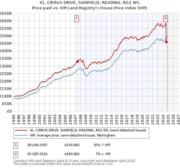 41, CIRRUS DRIVE, SHINFIELD, READING, RG2 9FL: Price paid vs HM Land Registry's House Price Index