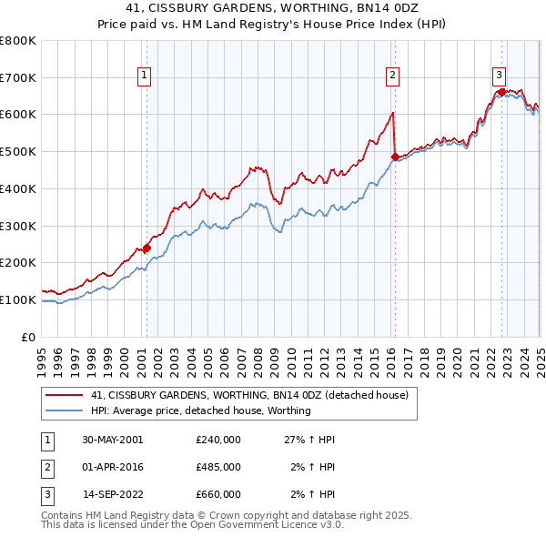 41, CISSBURY GARDENS, WORTHING, BN14 0DZ: Price paid vs HM Land Registry's House Price Index