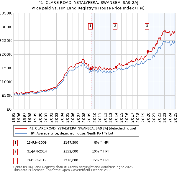 41, CLARE ROAD, YSTALYFERA, SWANSEA, SA9 2AJ: Price paid vs HM Land Registry's House Price Index
