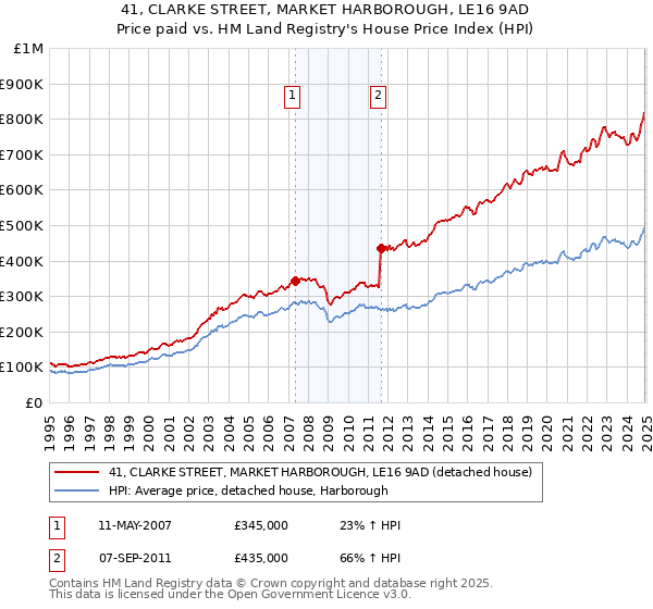 41, CLARKE STREET, MARKET HARBOROUGH, LE16 9AD: Price paid vs HM Land Registry's House Price Index