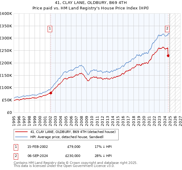 41, CLAY LANE, OLDBURY, B69 4TH: Price paid vs HM Land Registry's House Price Index