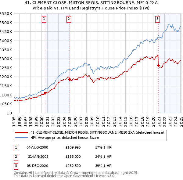 41, CLEMENT CLOSE, MILTON REGIS, SITTINGBOURNE, ME10 2XA: Price paid vs HM Land Registry's House Price Index