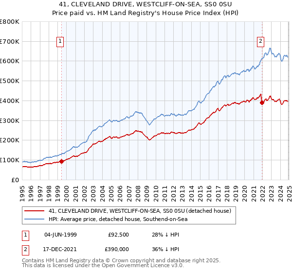 41, CLEVELAND DRIVE, WESTCLIFF-ON-SEA, SS0 0SU: Price paid vs HM Land Registry's House Price Index