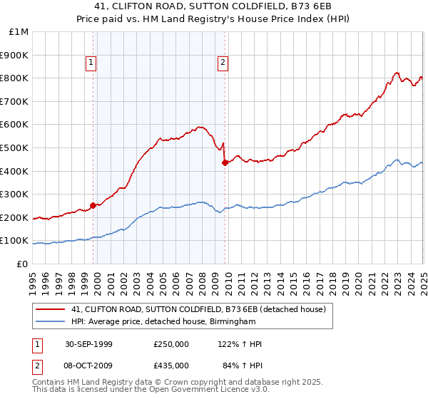 41, CLIFTON ROAD, SUTTON COLDFIELD, B73 6EB: Price paid vs HM Land Registry's House Price Index