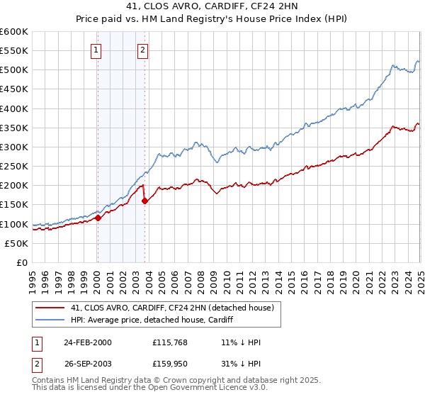 41, CLOS AVRO, CARDIFF, CF24 2HN: Price paid vs HM Land Registry's House Price Index