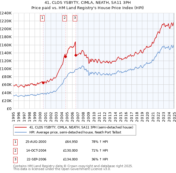 41, CLOS YSBYTY, CIMLA, NEATH, SA11 3PH: Price paid vs HM Land Registry's House Price Index