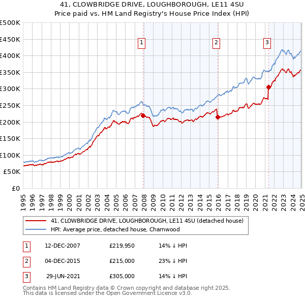 41, CLOWBRIDGE DRIVE, LOUGHBOROUGH, LE11 4SU: Price paid vs HM Land Registry's House Price Index
