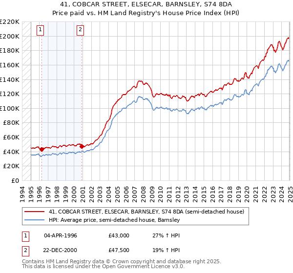 41, COBCAR STREET, ELSECAR, BARNSLEY, S74 8DA: Price paid vs HM Land Registry's House Price Index