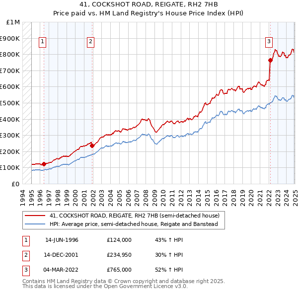 41, COCKSHOT ROAD, REIGATE, RH2 7HB: Price paid vs HM Land Registry's House Price Index
