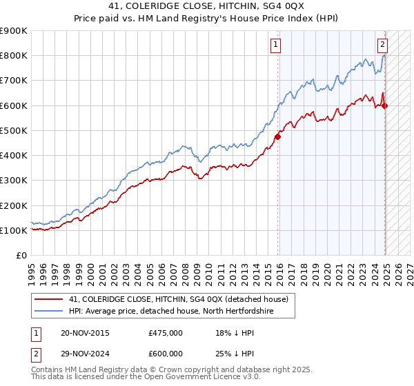41, COLERIDGE CLOSE, HITCHIN, SG4 0QX: Price paid vs HM Land Registry's House Price Index